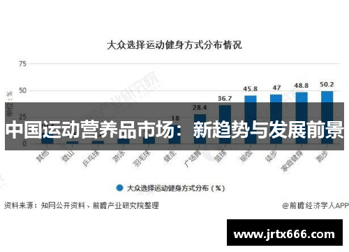 中国运动营养品市场:新趋势与发展前景 中国运动营养品市场:新趋势与发展前景